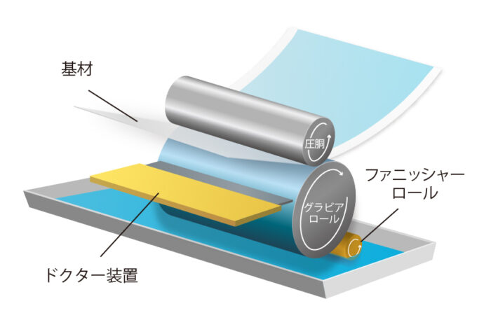 ダイレクトグラビア