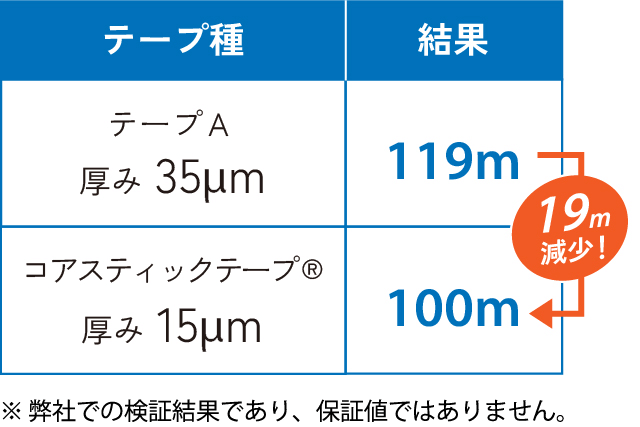 段差痕の削減量の差