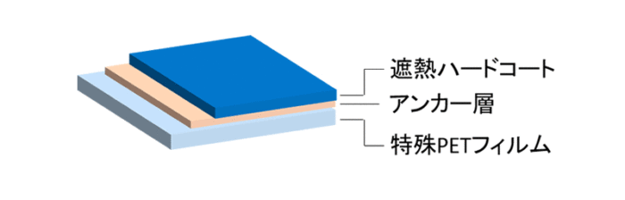 現行品が廃番になるので、同じ性能を持った光学系ハードコートフィルムを開発してほしいのイメージ