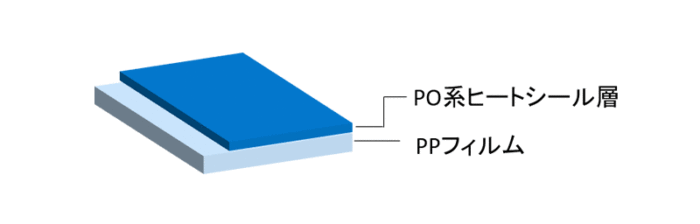 現行品のスペックをそのままに、環境配慮型設計に変更できないかのイメージ