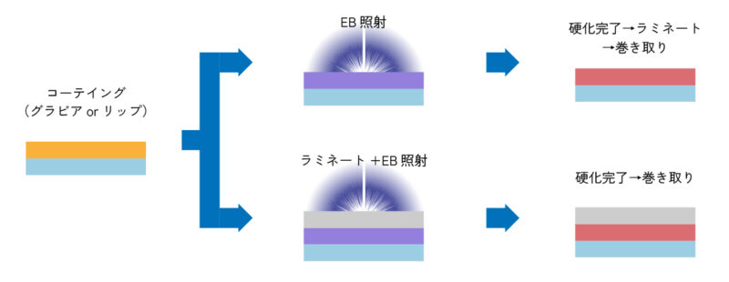 電子線(EB)で硬化させる流れ