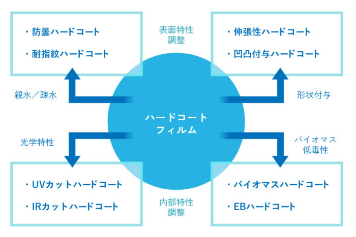 当社のハードコートフィルムの特長