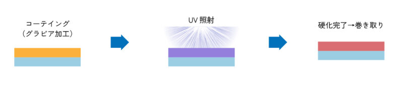 紫外線(UV)で硬化させる流れ